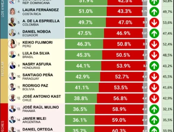 Duro golpe para Milei: la nueva encuesta que lo ubica como uno de los presidentes con más imagen negativa de la región